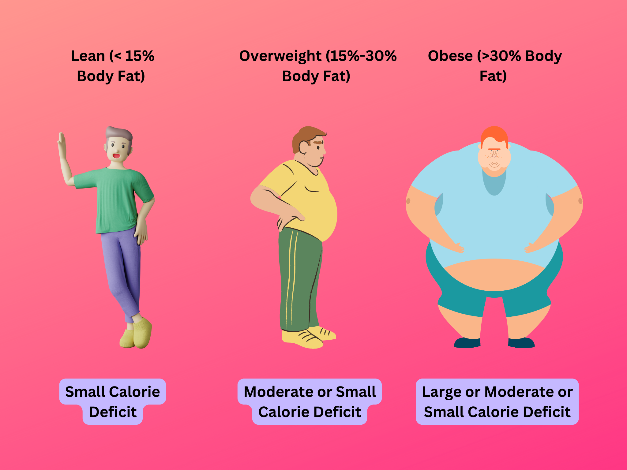 Suitable Calorie Deficit According to Body Fat Percentage